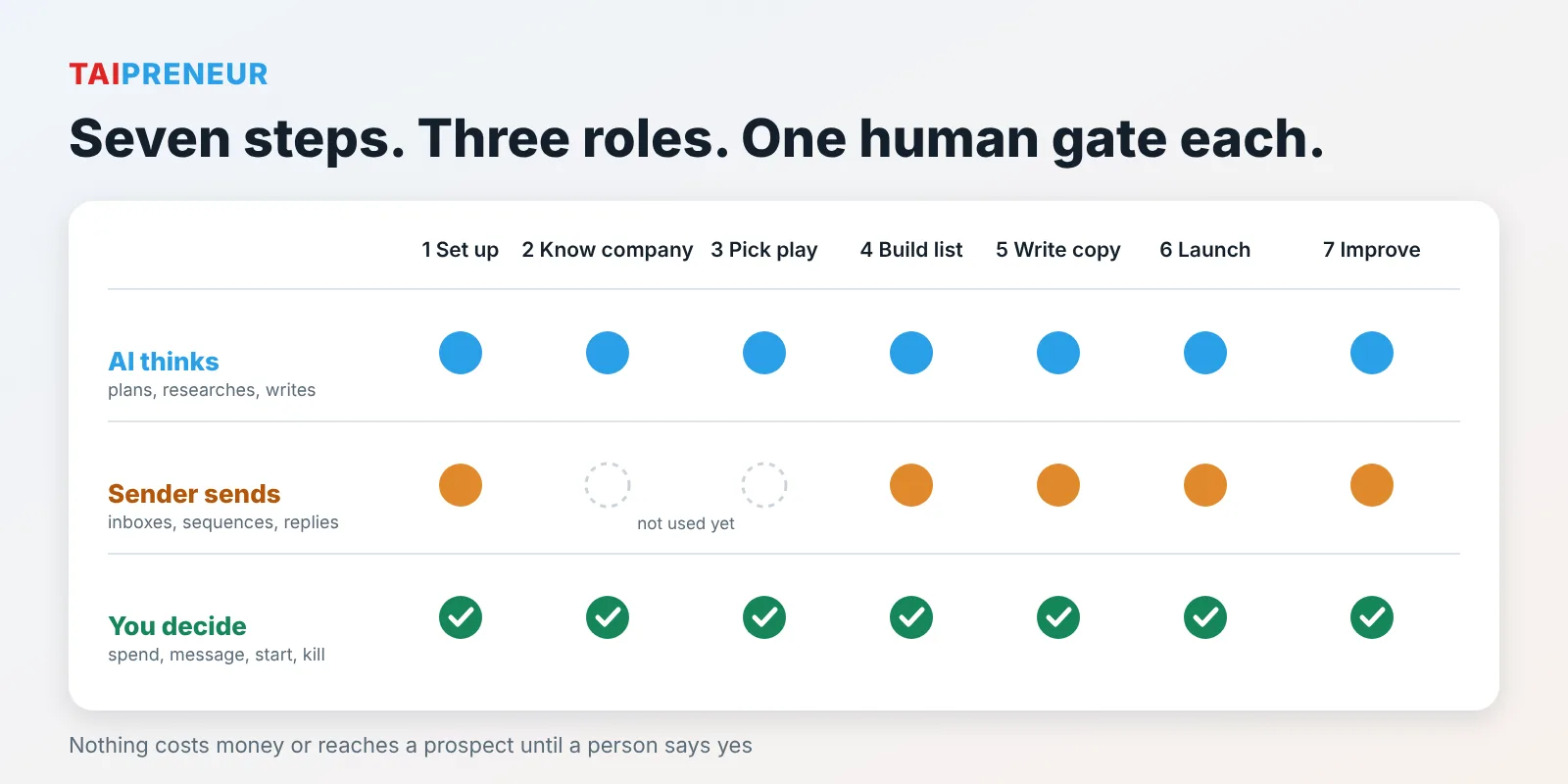 Grid of seven outbound steps from set up to improve, with three rows: AI plans and writes in every step, the sending tool sends in five steps, and a person approves in all seven.