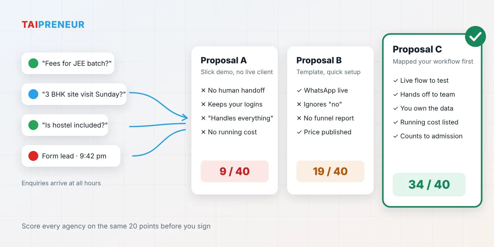 Illustration: WhatsApp and form enquiries flowing into three agency proposals scored out of 40. Proposal A, a demo with no human handoff, scores 9. Proposal B, a quick template that ignores 'no', scores 19. Proposal C, which mapped the workflow first and lets you own the data, scores 34.